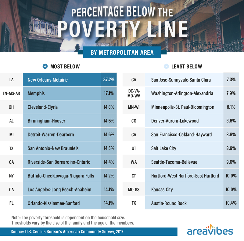 Percentage below the poverty line